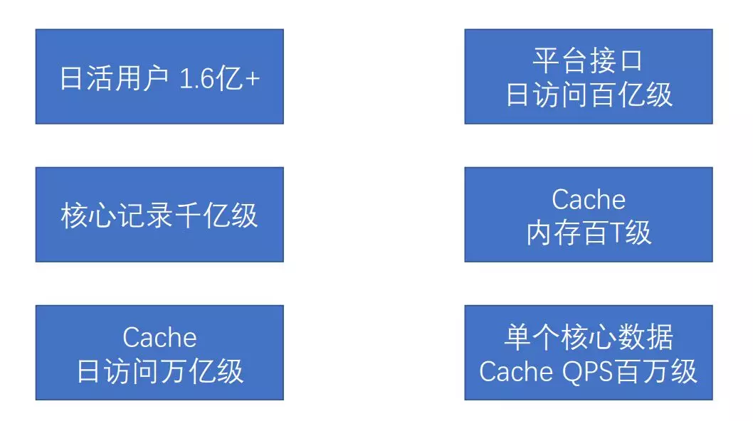 百億級日訪問量的應用如何做快取架構設計?