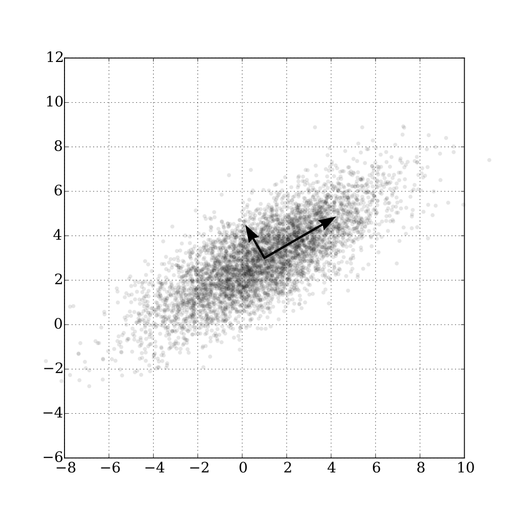 使用 Python 的 PCA：特征向量不是正交的