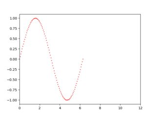 組合多個 matplotlib 軸而無需重新繪制資料