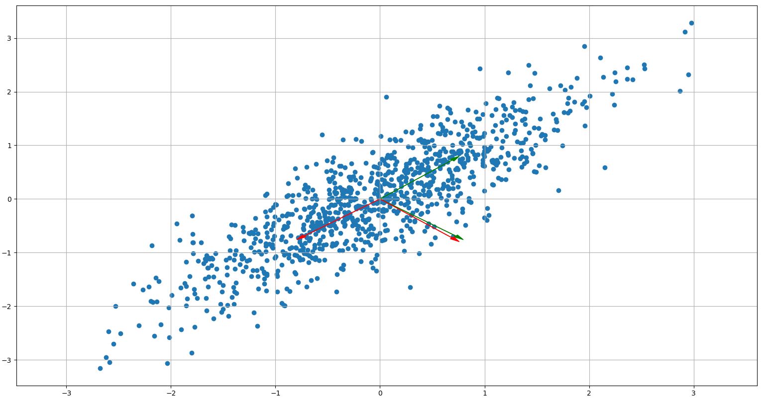 使用 Python 的 PCA：特征向量不是正交的