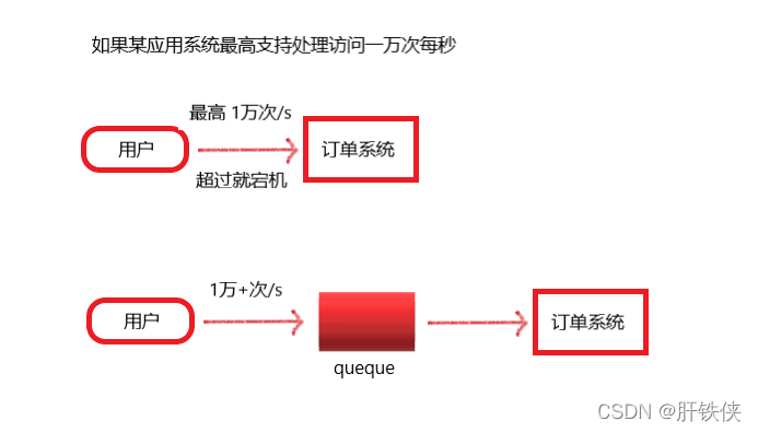 流量消鋒圖