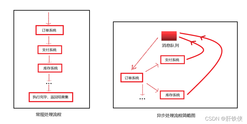 異步處理流程簡略圖