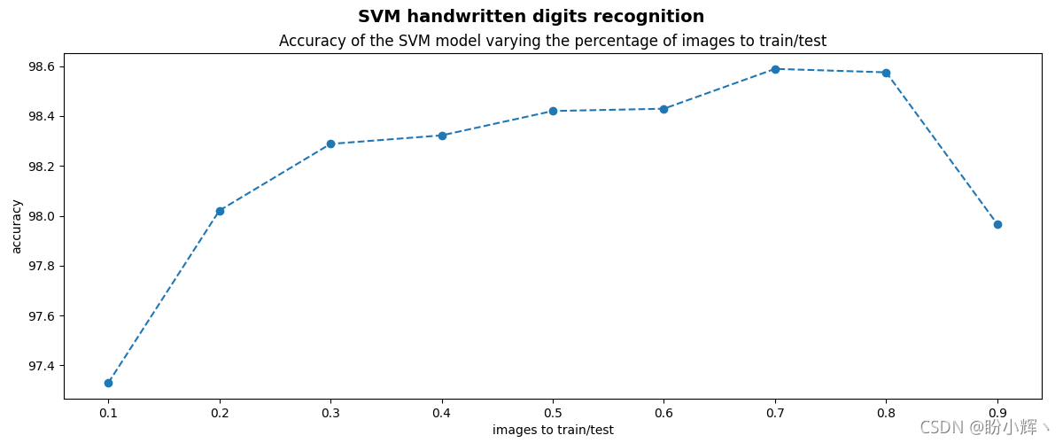 使用 SVM 進行手寫數字識別