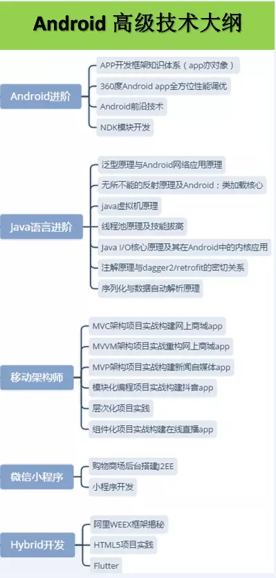 Android高級技術大綱