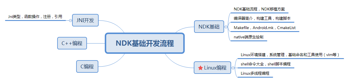 NDK基礎開發流程