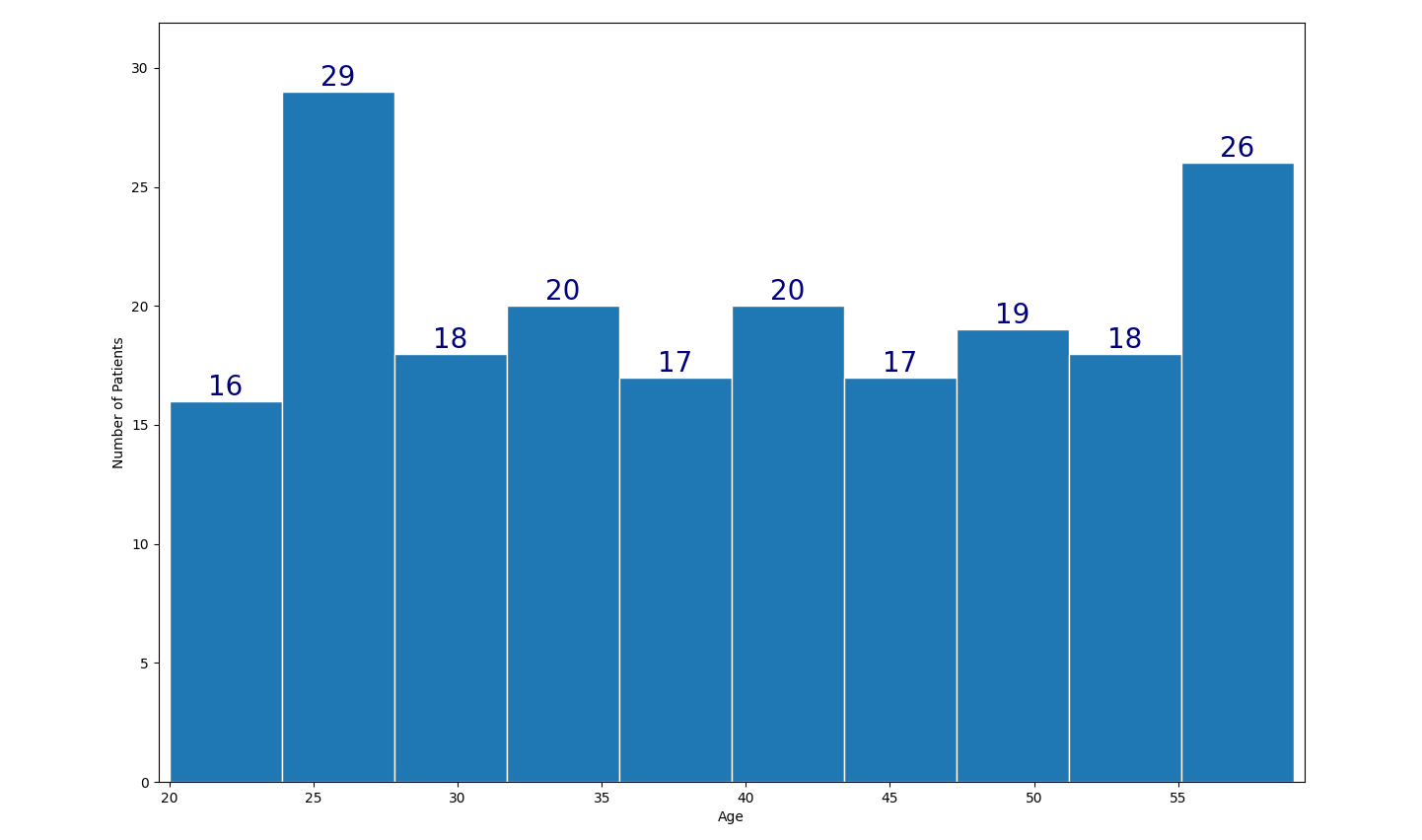 在我的直方圖 Python/Matplotlib 上添加資料標簽
