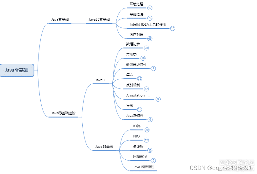 java學習路線