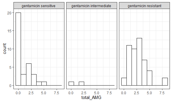 你如何在 ggplot2 直方圖中指定 x 軸？