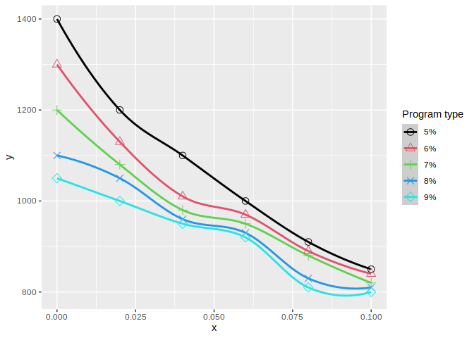 使用 ggplot2 創建具有形狀的圖例