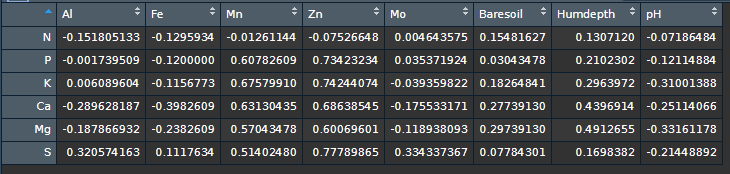 如何僅從 R 中的特定列對中提取顯著相關性？