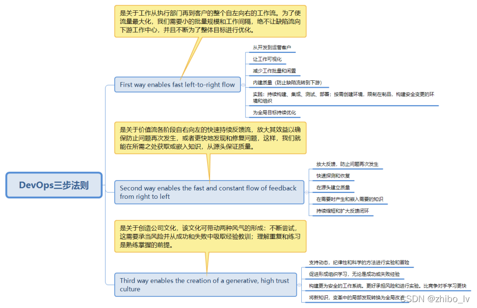 DevOps三步法則