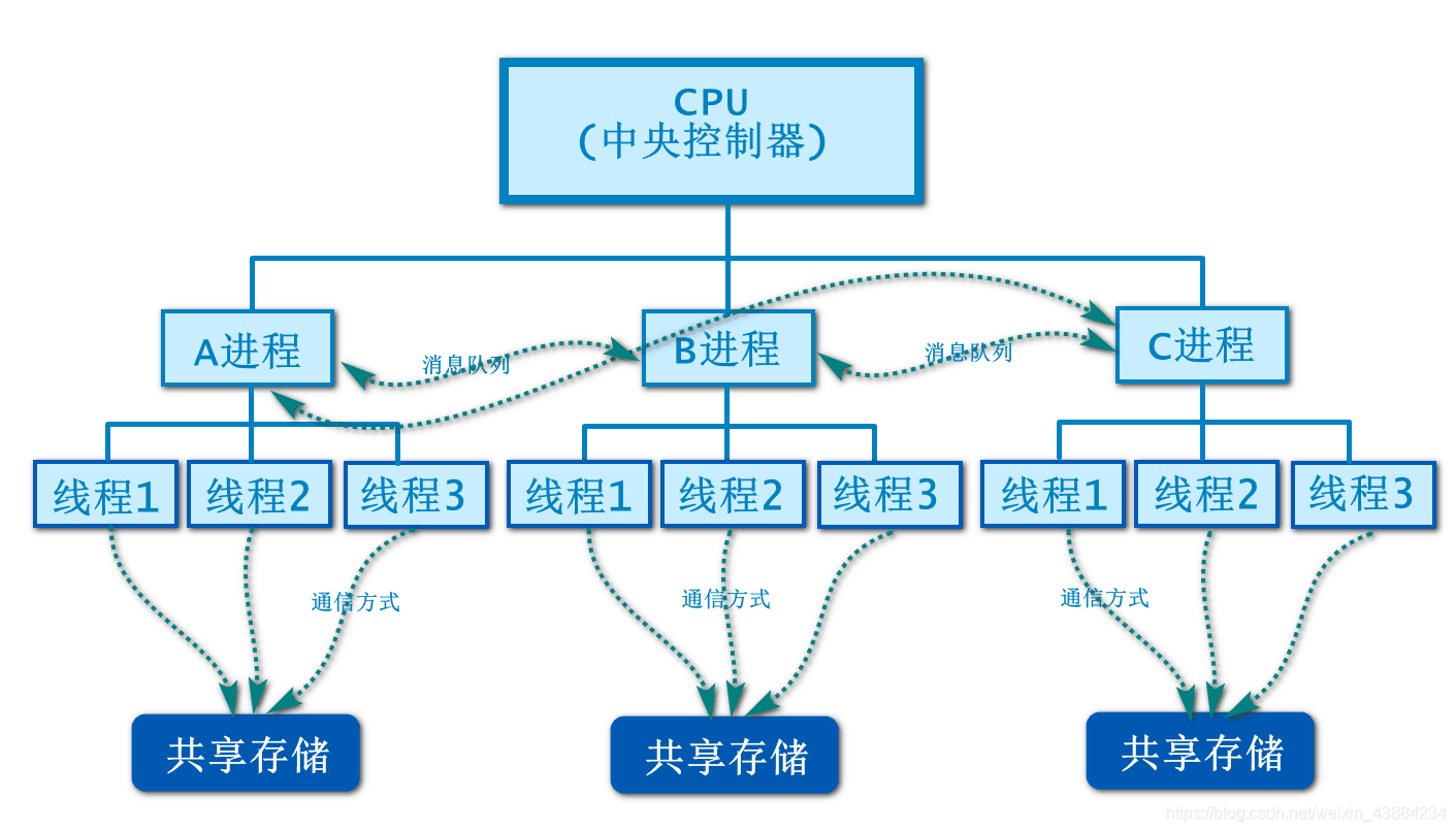行程與執行緒的關系