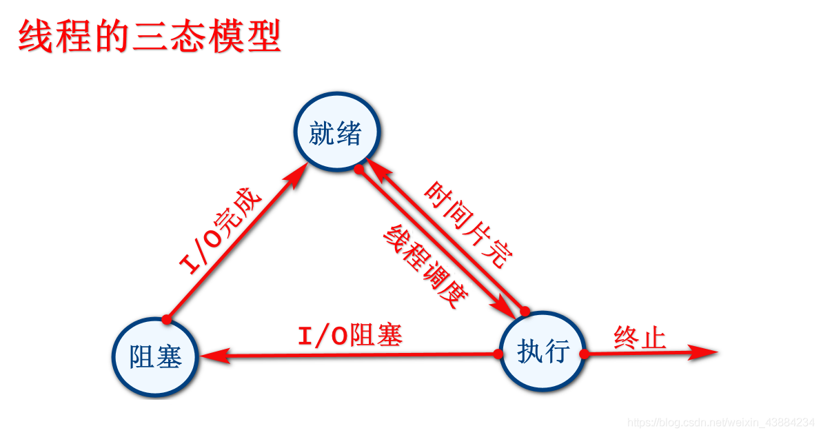 執行緒的3種狀態