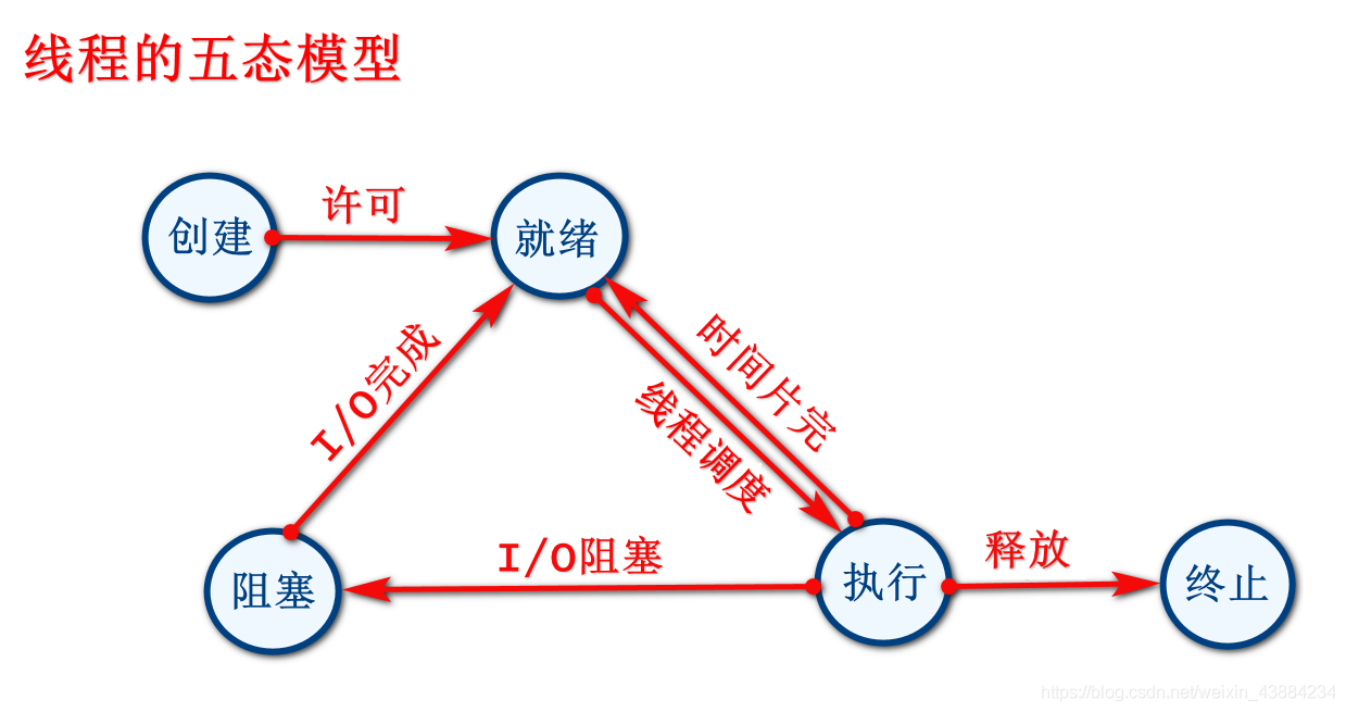執行緒的5種狀態