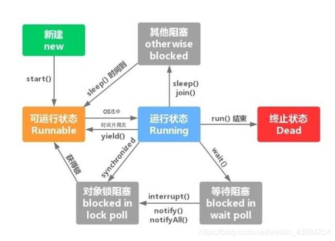 執行緒狀態與代碼對照
