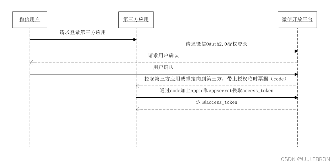 il5hSZ0n-1640060259471)(SpringBoot整合微信登錄.assets/D0wkkHSbtC6VUSHX4WsjP5ssg5mdnEmXO8NGVGF34dxS9N1WCcq6wvquR4K_Hcut)]