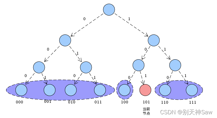101節點視角的子樹拆分
