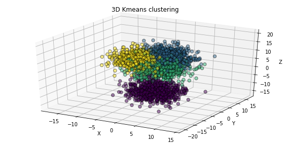 K-Means 質心在 3D 聚類圖中不可見