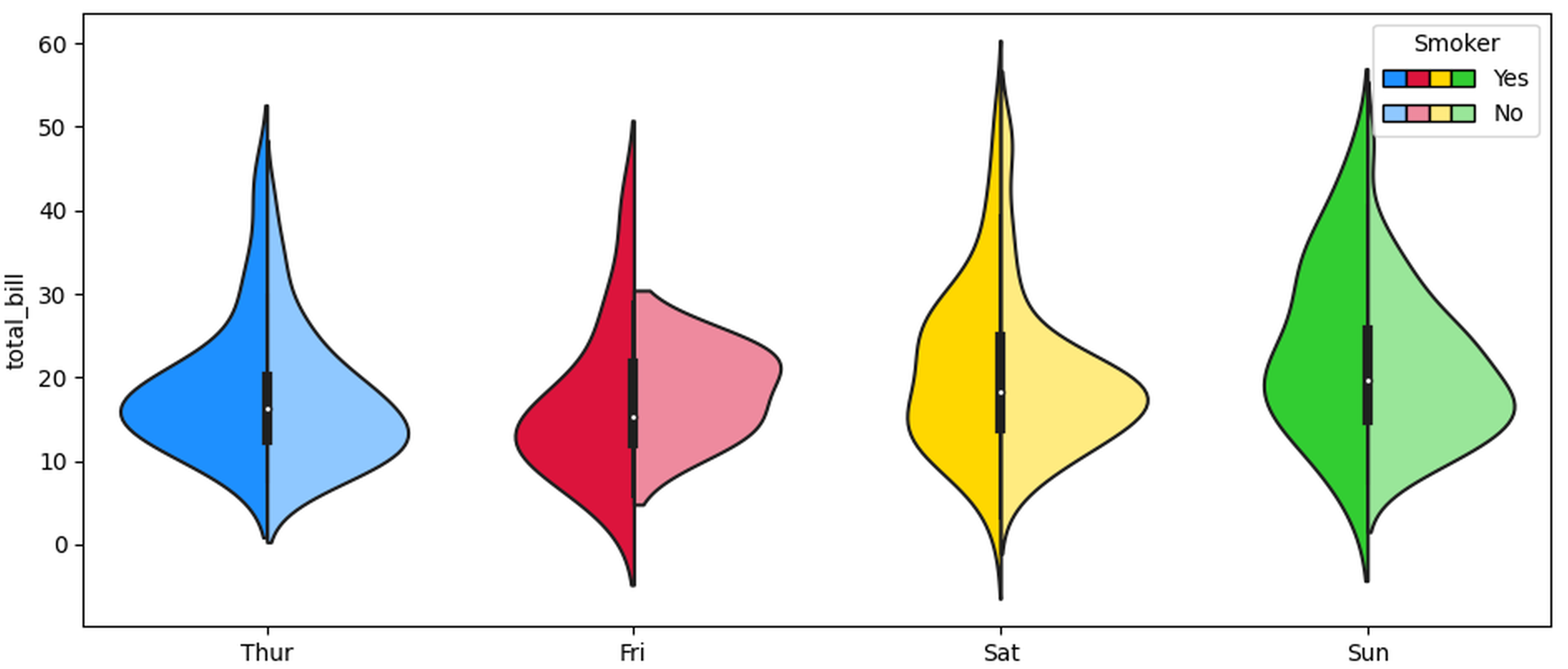 Seaborn:如何將自定義顏色應用于每個 seaborn 小提琴圖?
