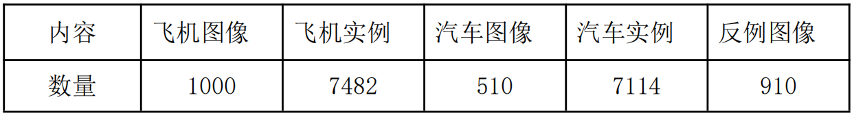 內容 飛機影像 飛機實體 汽車影像 汽車實體 反例影像數量 1000 7482 510 7114 910