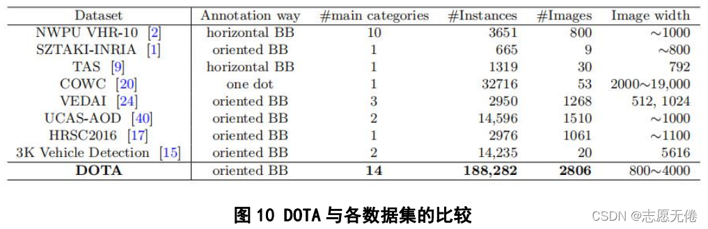 圖10 DOTA與各資料集的比較