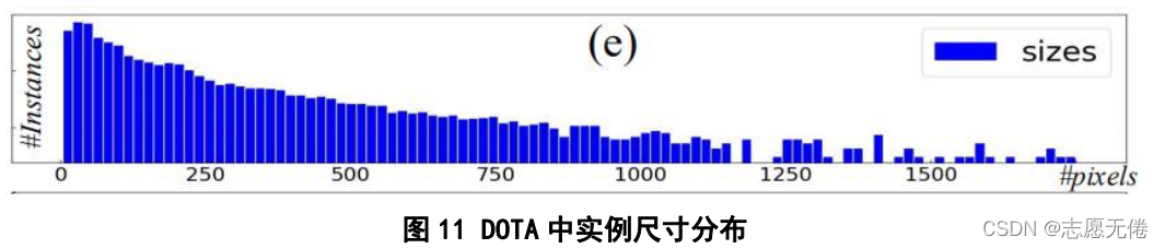 圖11 DOTA中實體尺寸分布