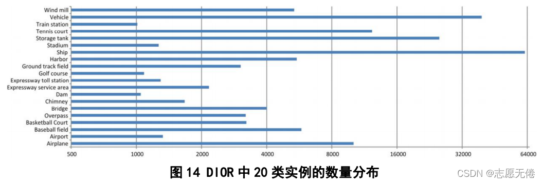 圖14 DIOR中20類實體的數量分布