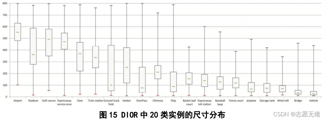 圖15 DIOR中20類實體的尺寸分布