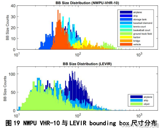 圖19 NWPU VHR-10與LEVIR bounding box尺寸分布