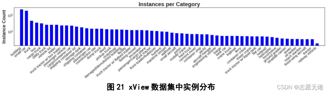 圖21 xView資料集中實體分布