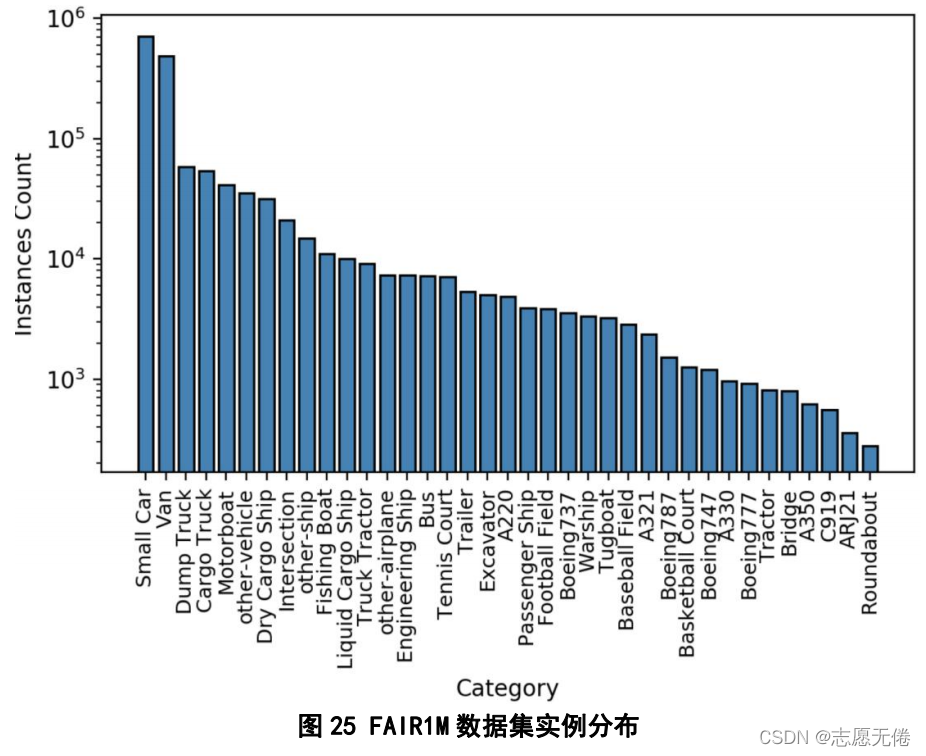 圖25 FAIR1M資料集實體分布