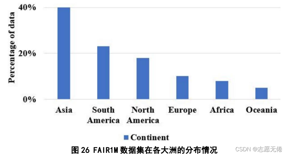 圖26 FAIR1M資料集在各大洲的分布情況