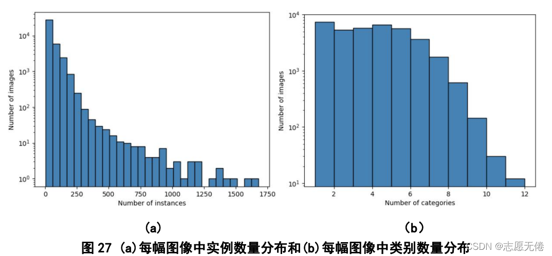 (a) (b)圖27 (a)每幅影像中實體數量分布和(b)每幅影像中類別數量分布