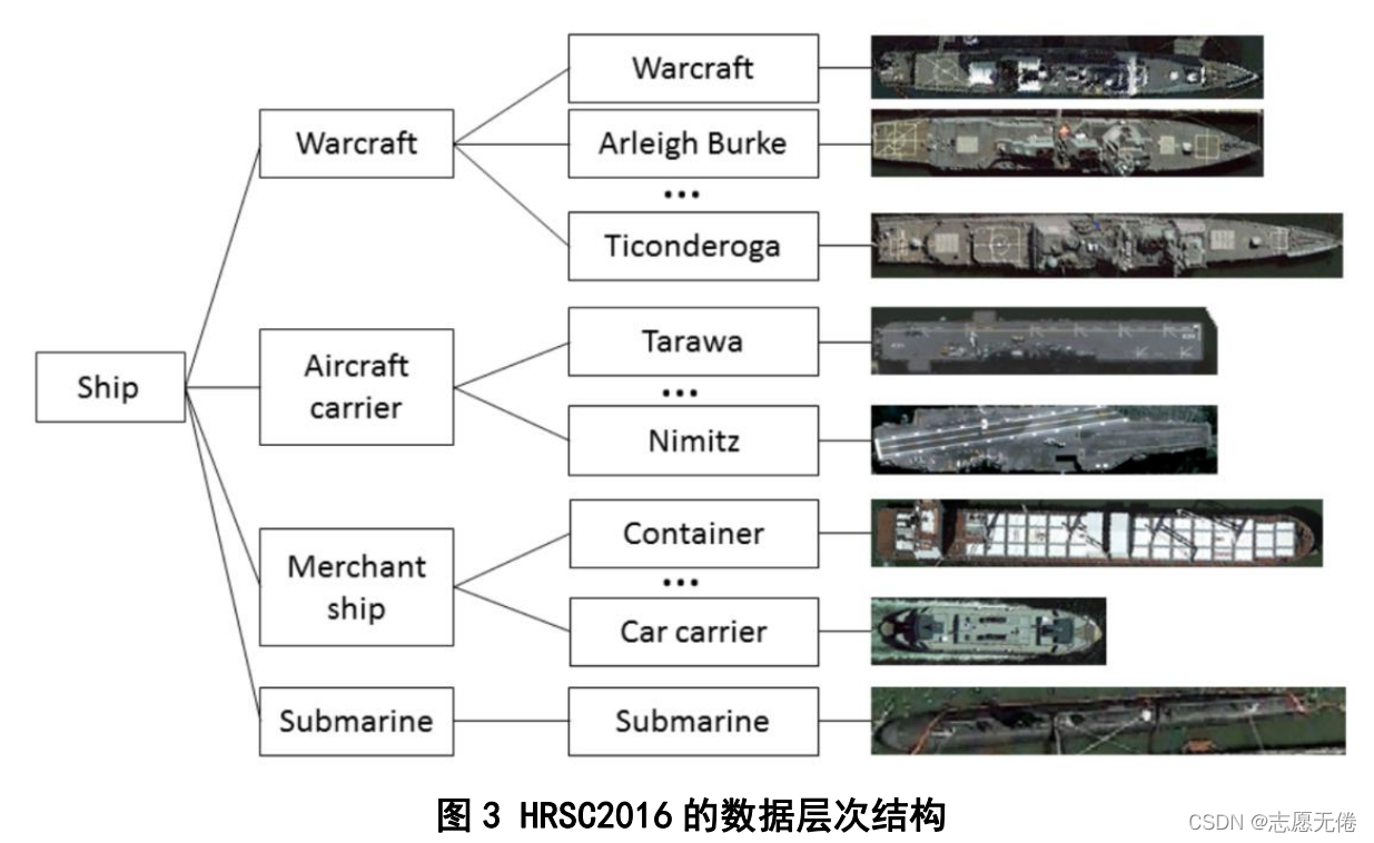 圖3 HRSC2016的資料層次結構
