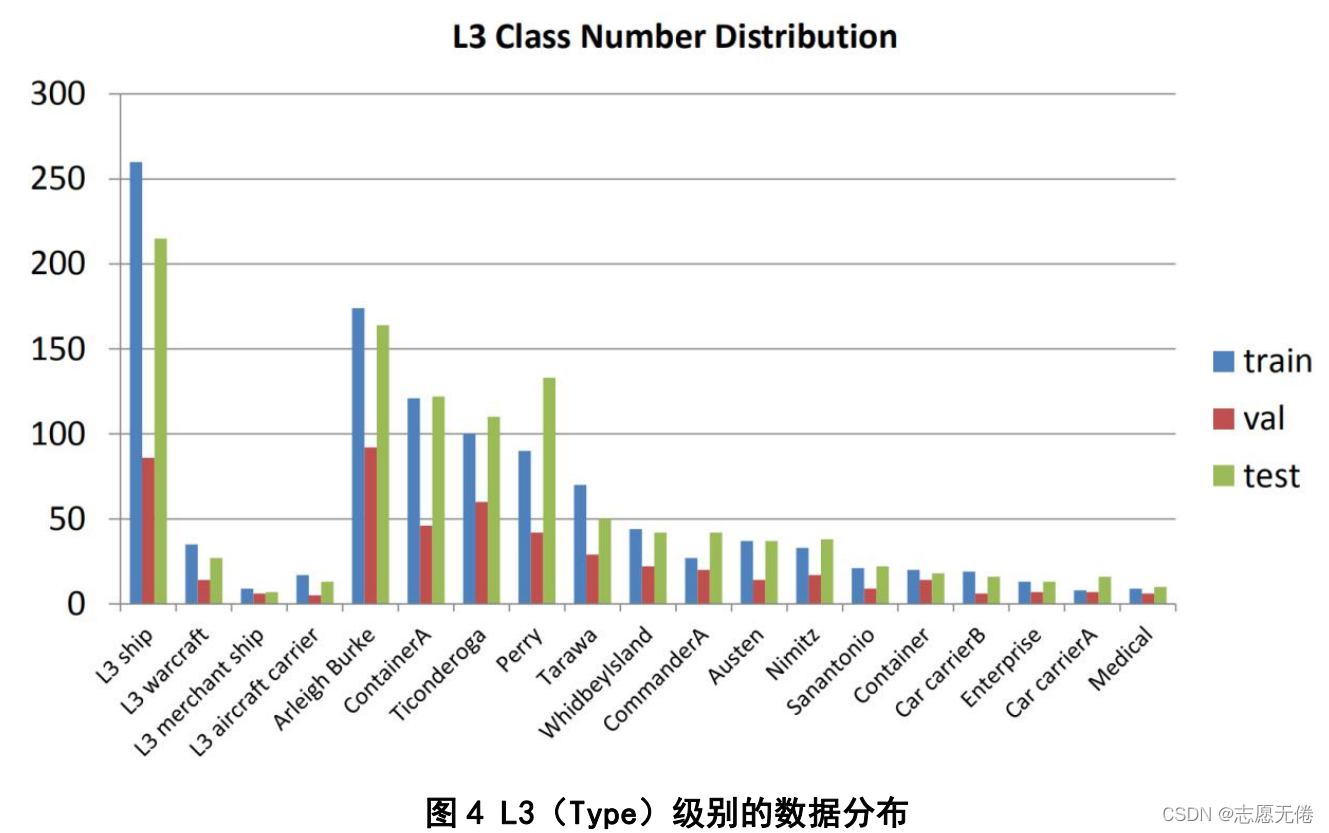 圖4 L3(Type)級別的資料分布