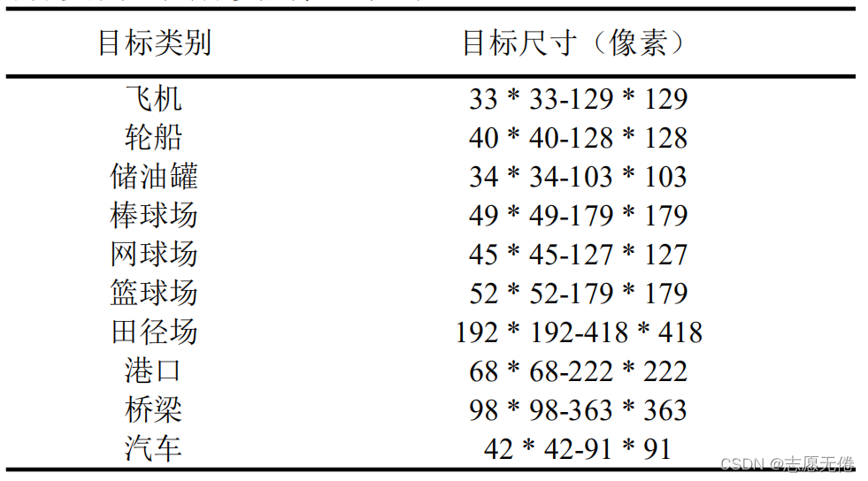 目標類別 目標尺寸(像素)飛機 33 * 33-129 * 129輪船 40 * 40-128 * 128儲油罐 34 * 34-103 * 103棒球場 49 * 49-179 * 179網球場 45 * 45-127 * 127籃球場 52 * 52-179 * 179田徑場 192 * 192-418 * 418港口 68 * 68-222 * 222橋梁 98 * 98-363 * 363汽車 42 * 42-91 * 91