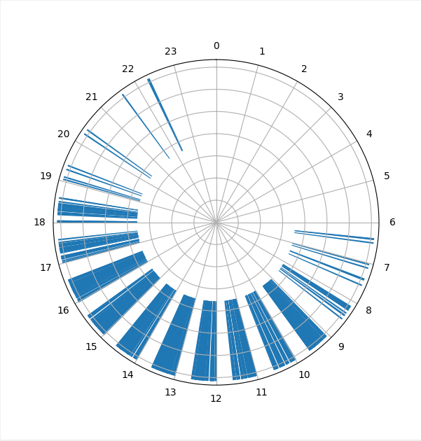 在 matplotlib 極坐標圖上繪制 hhmm (int) 格式的時間資料