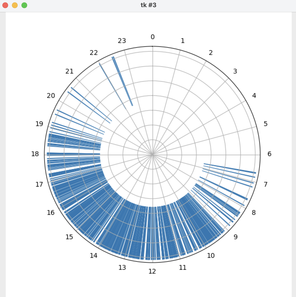 在 matplotlib 極坐標圖上繪制 hhmm (int) 格式的時間資料
