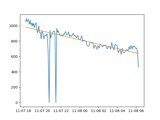使用 curve_fit 擬合 datetime.datetime 格式