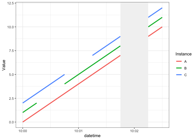 突出顯示 ggplot 圖上的資料差距