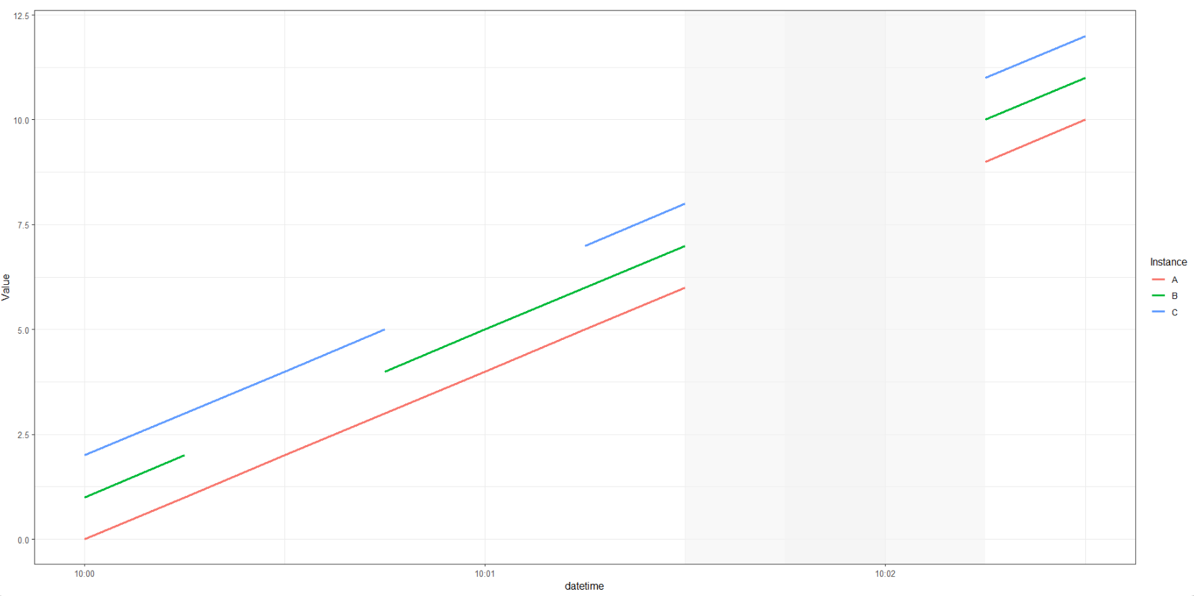 突出顯示 ggplot 圖上的資料差距
