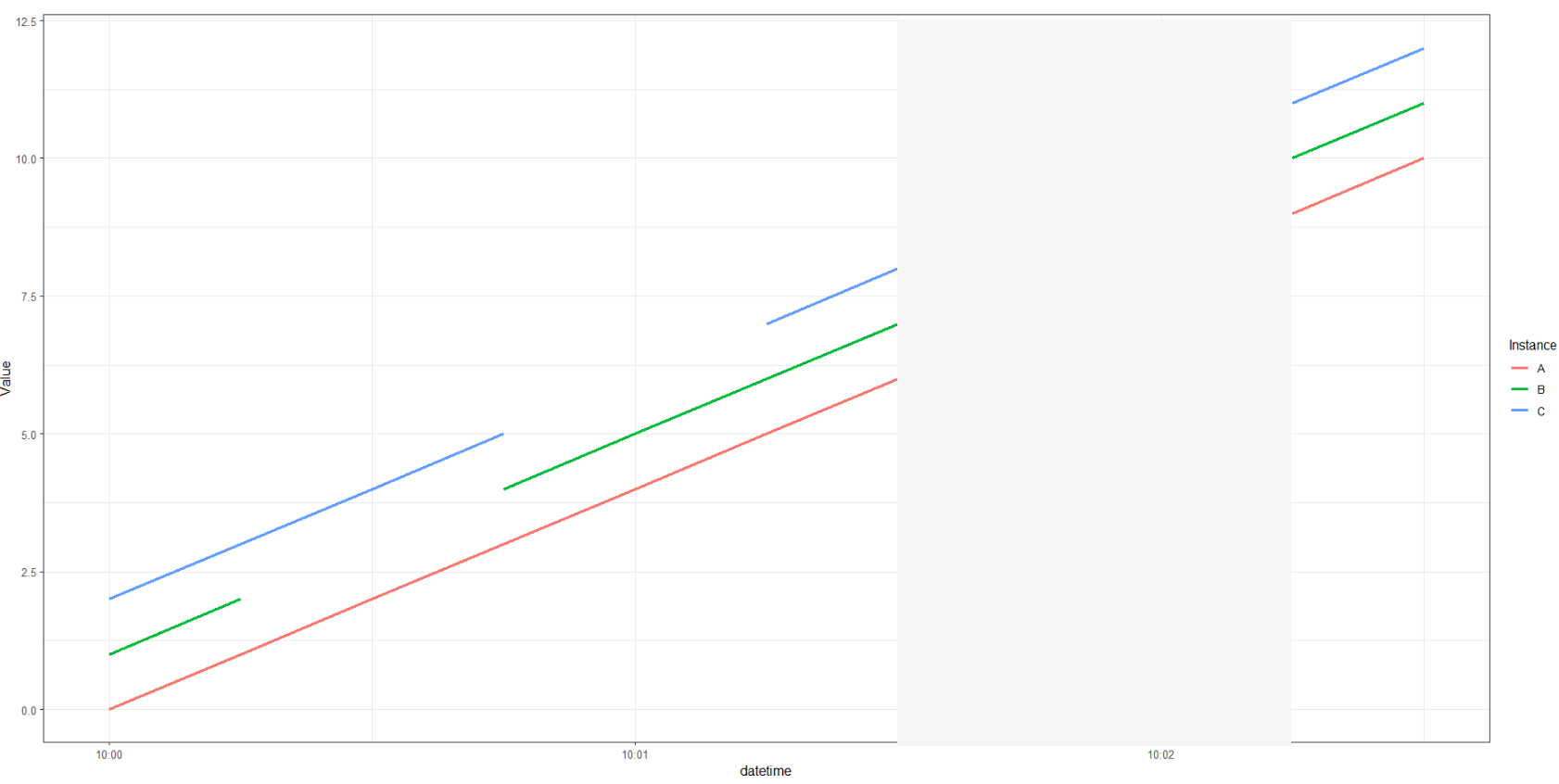突出顯示 ggplot 圖上的資料差距