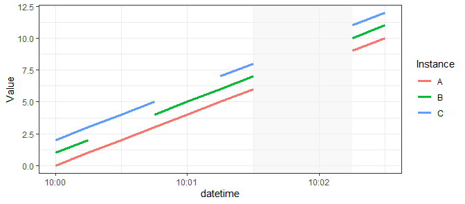 突出顯示 ggplot 圖上的資料差距