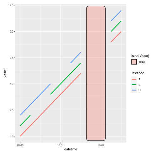 突出顯示 ggplot 圖上的資料差距