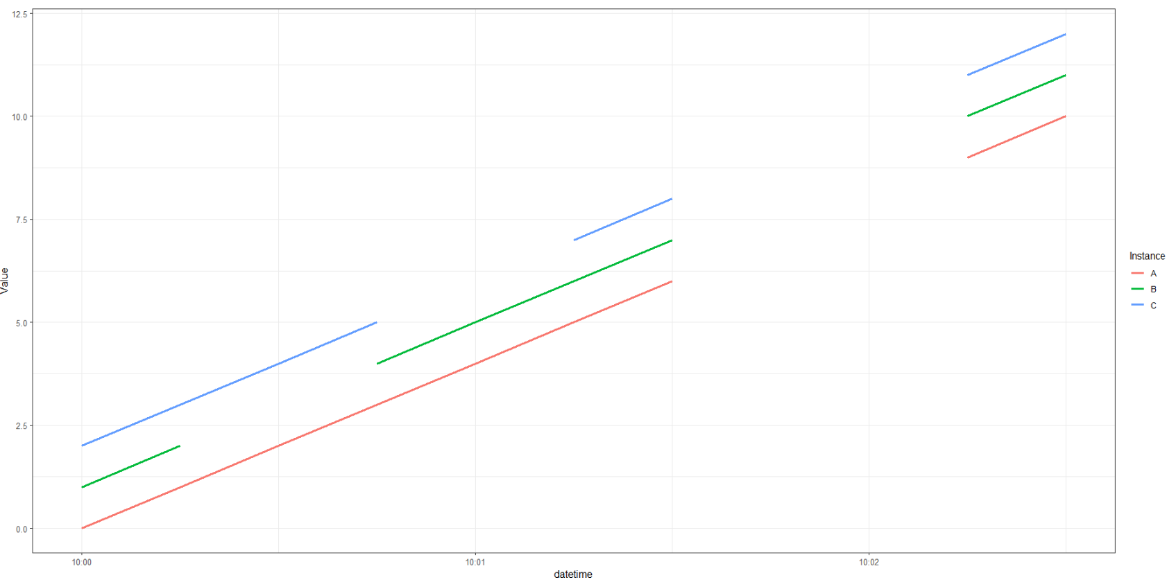 突出顯示 ggplot 圖上的資料差距