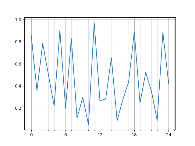 修改 matplotlib.pyplot 圖中的網格