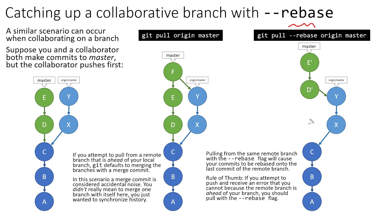 需要明確涉及 git pull 和 pull 請求的 git 作業流程