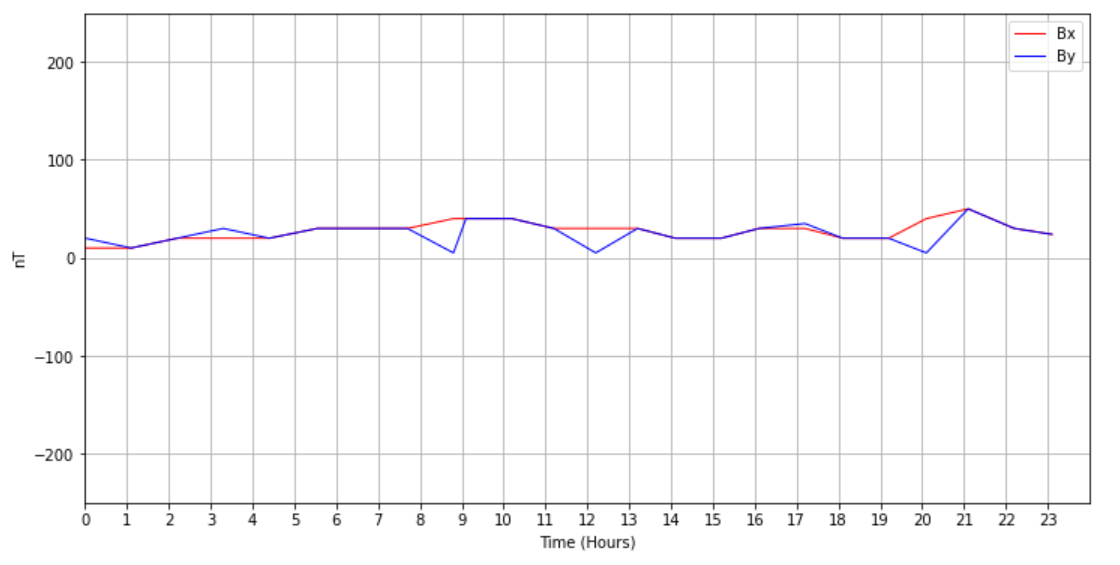 修改 matplotlib.pyplot 圖中的網格