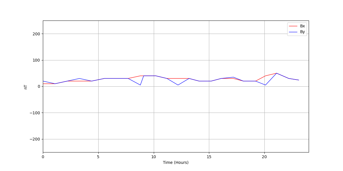 修改 matplotlib.pyplot 圖中的網格
