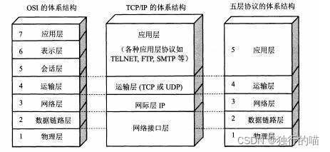TCP/IP協議的分層模型圖
